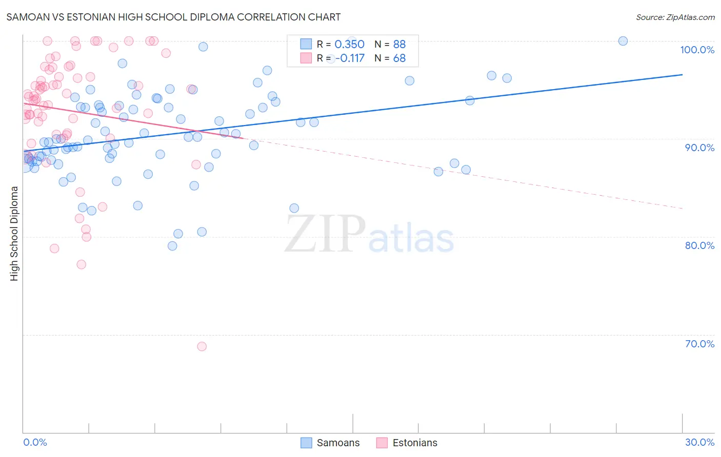 Samoan vs Estonian High School Diploma
