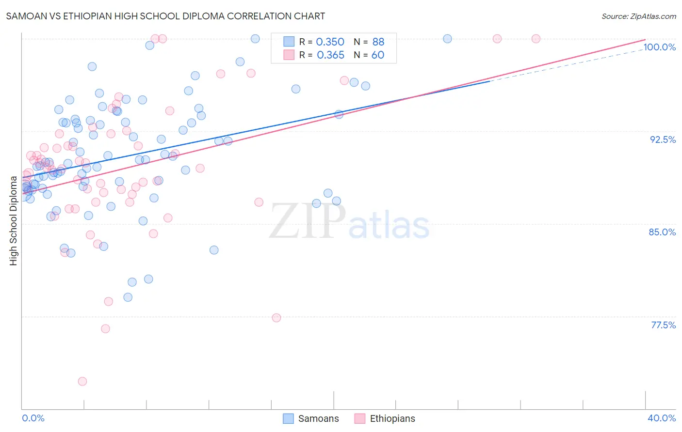 Samoan vs Ethiopian High School Diploma