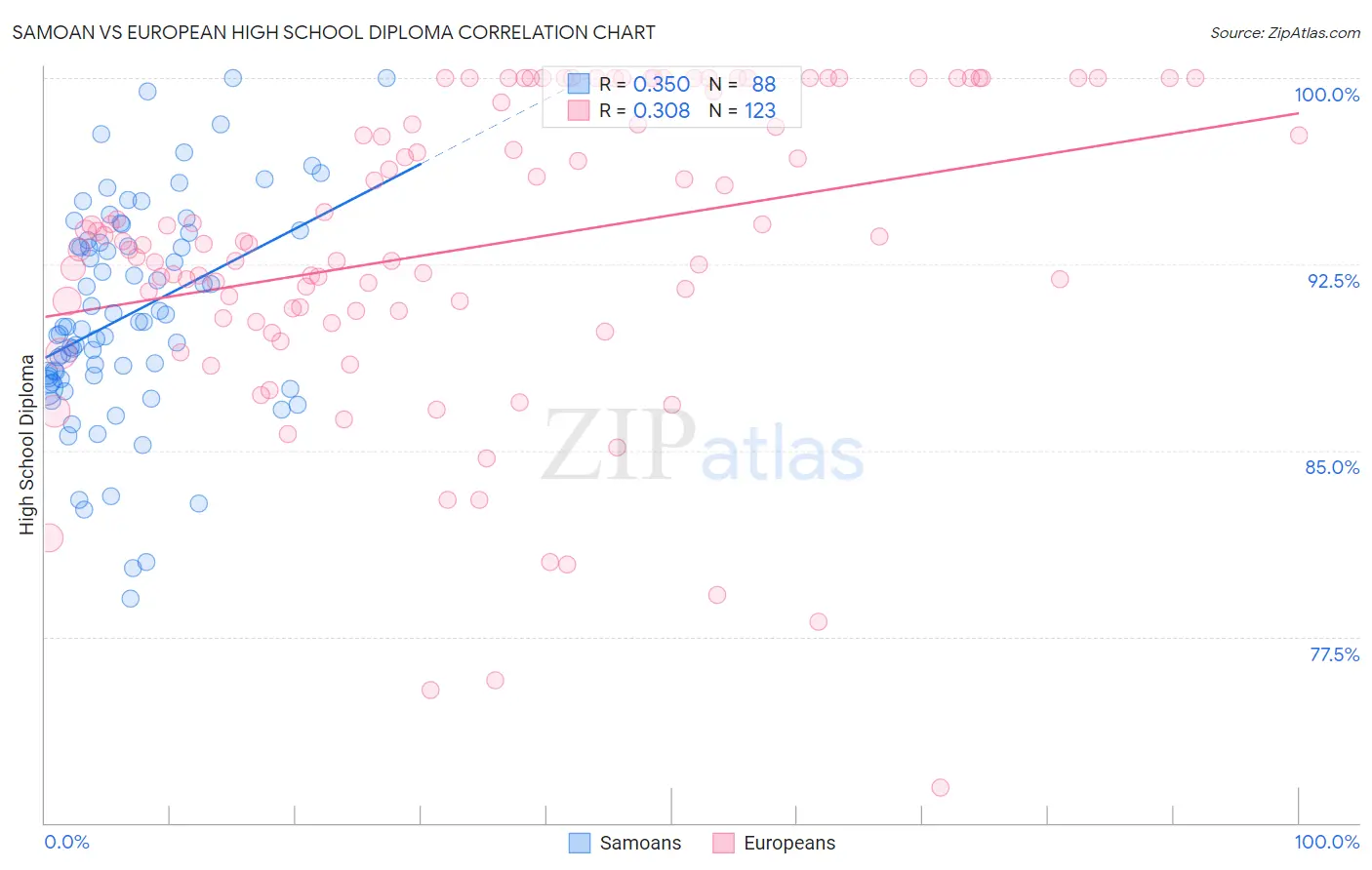 Samoan vs European High School Diploma