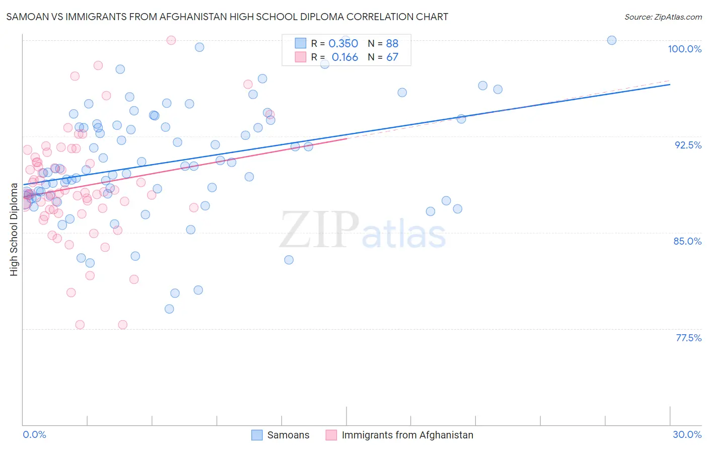 Samoan vs Immigrants from Afghanistan High School Diploma