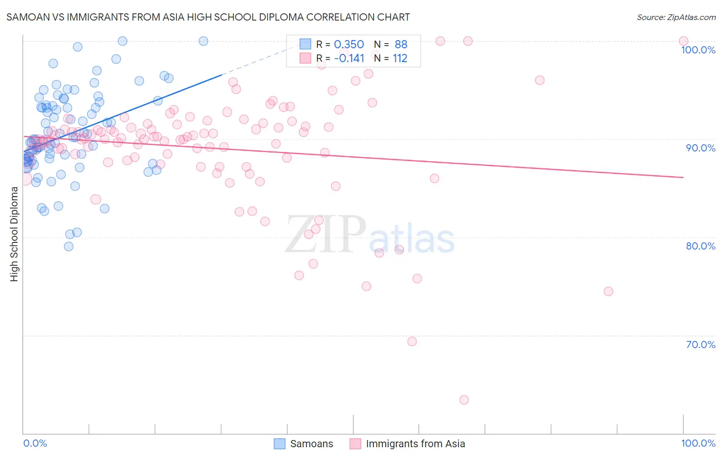 Samoan vs Immigrants from Asia High School Diploma