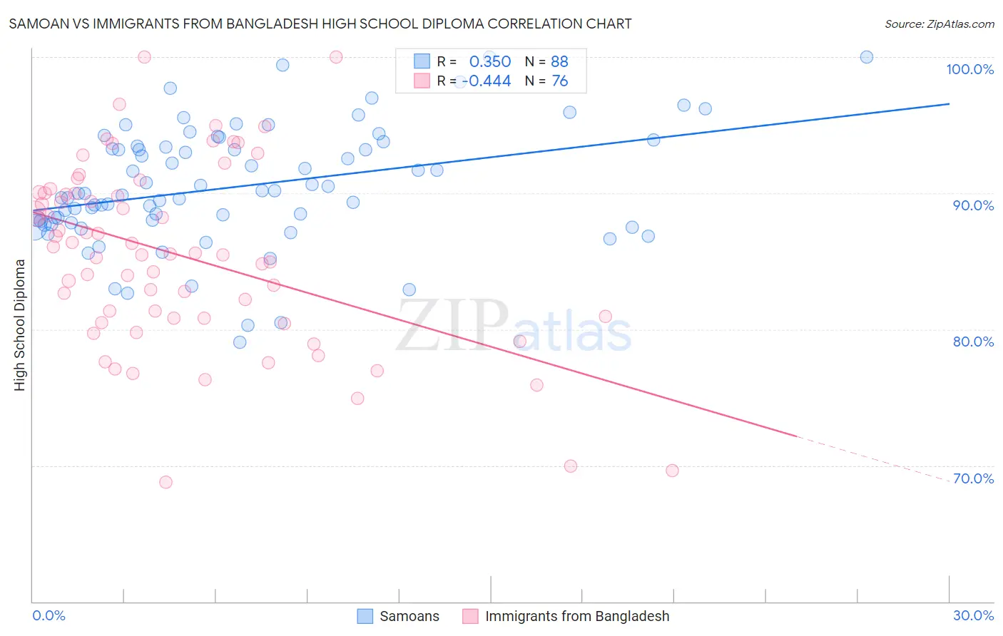 Samoan vs Immigrants from Bangladesh High School Diploma