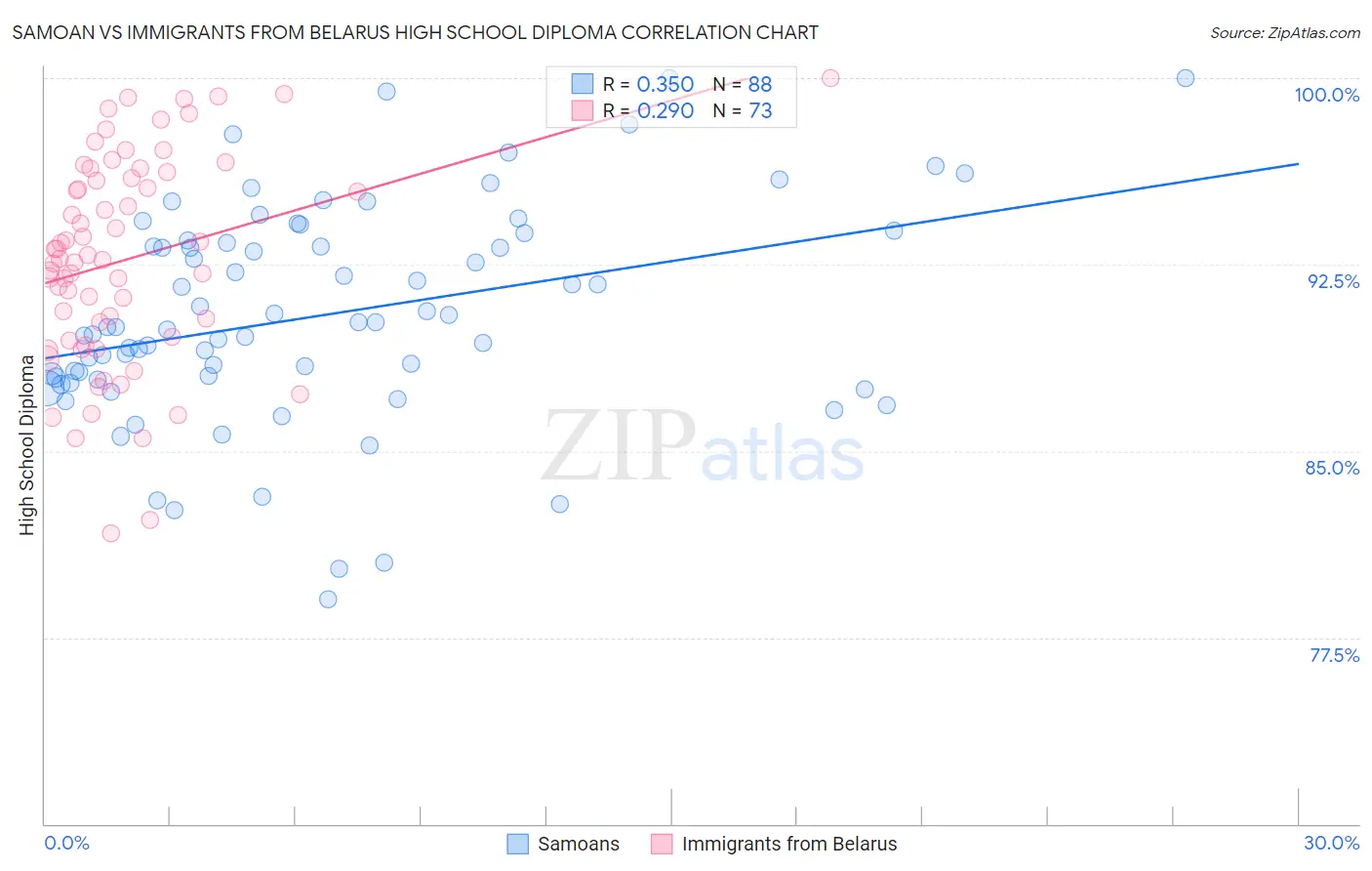 Samoan vs Immigrants from Belarus High School Diploma