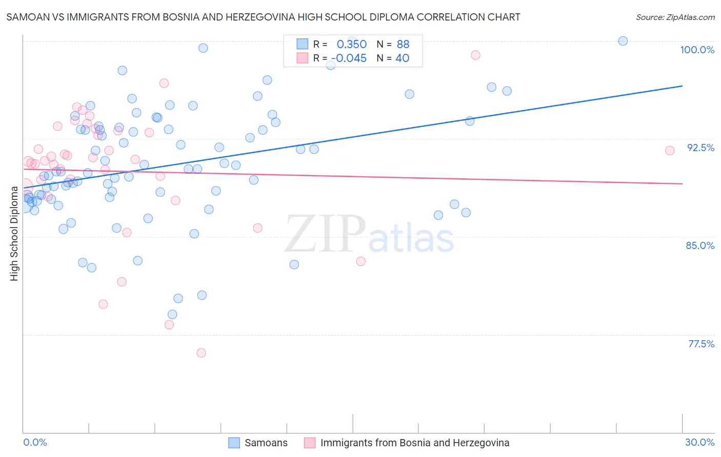 Samoan vs Immigrants from Bosnia and Herzegovina High School Diploma