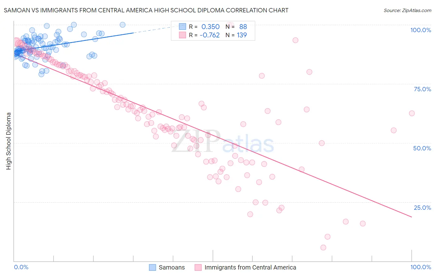 Samoan vs Immigrants from Central America High School Diploma