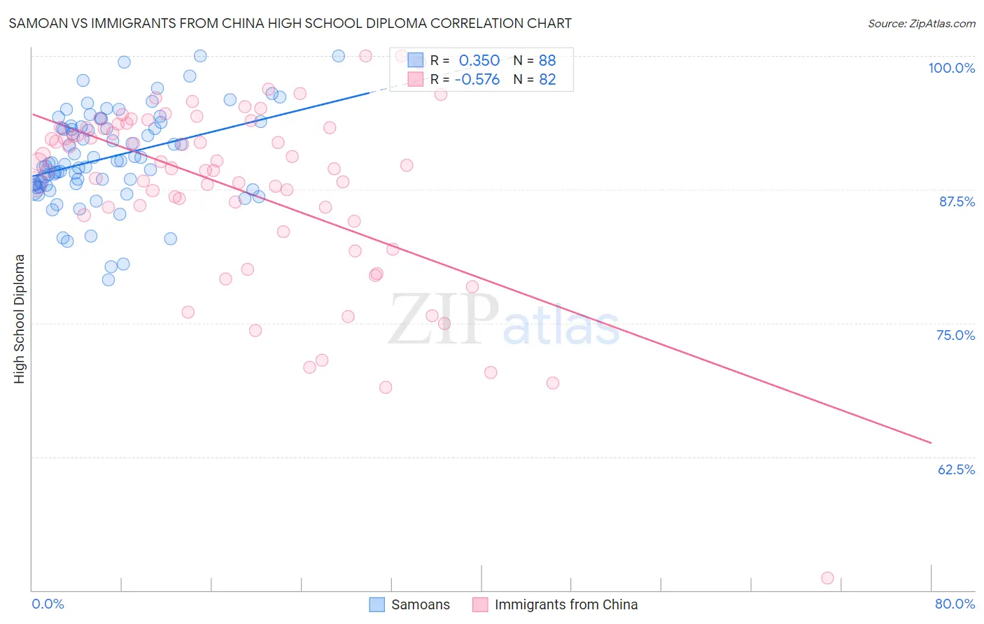 Samoan vs Immigrants from China High School Diploma