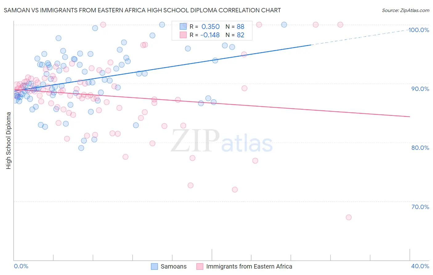 Samoan vs Immigrants from Eastern Africa High School Diploma