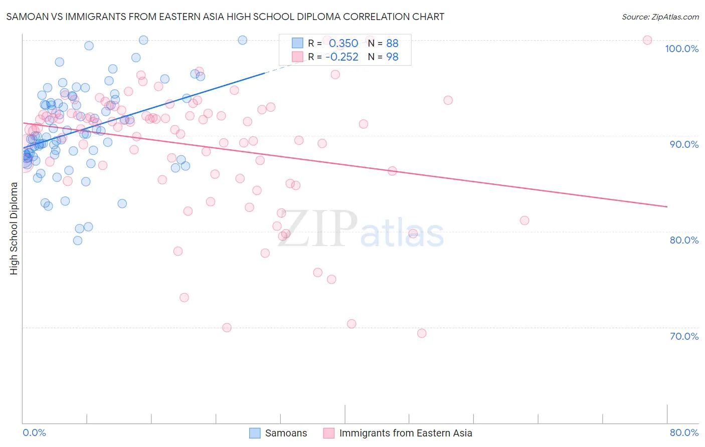 Samoan vs Immigrants from Eastern Asia High School Diploma
