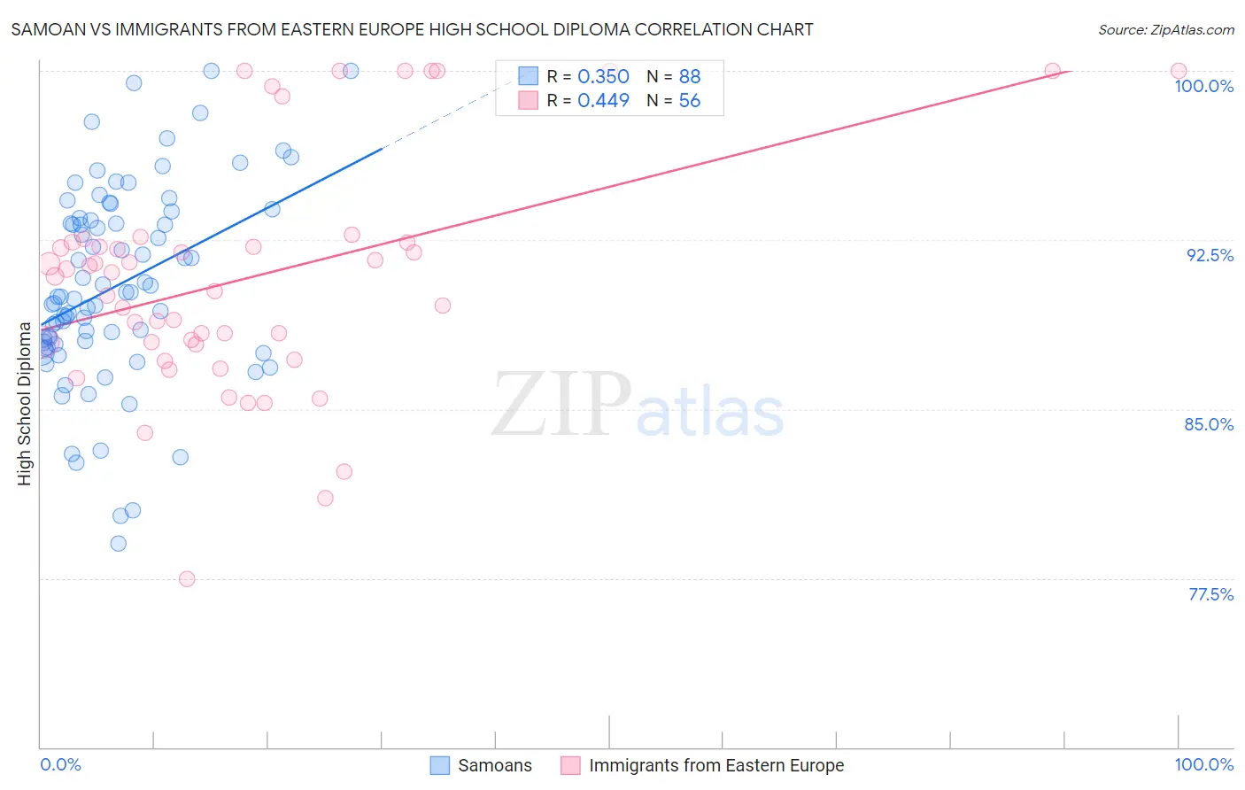Samoan vs Immigrants from Eastern Europe High School Diploma