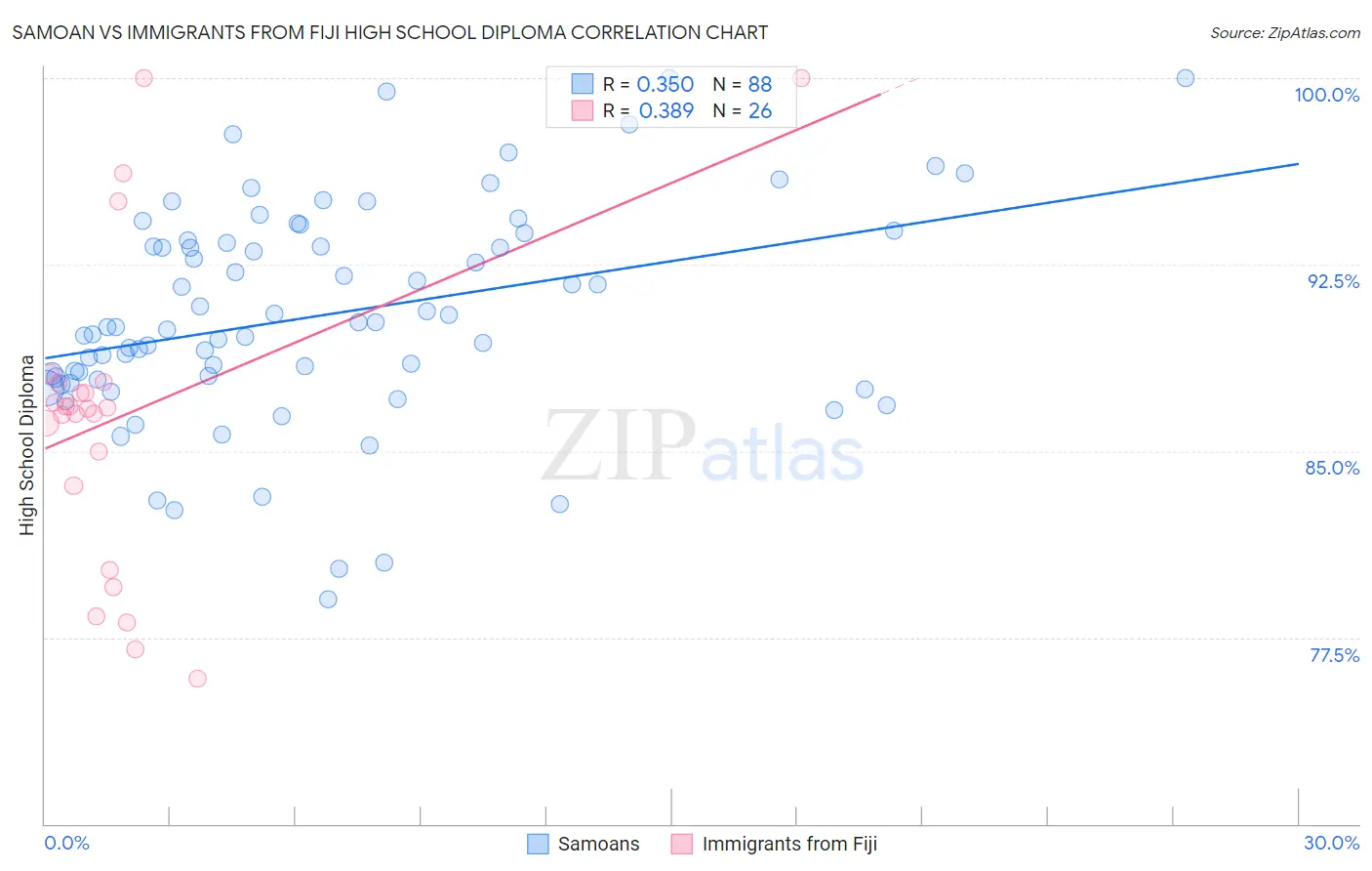Samoan vs Immigrants from Fiji High School Diploma