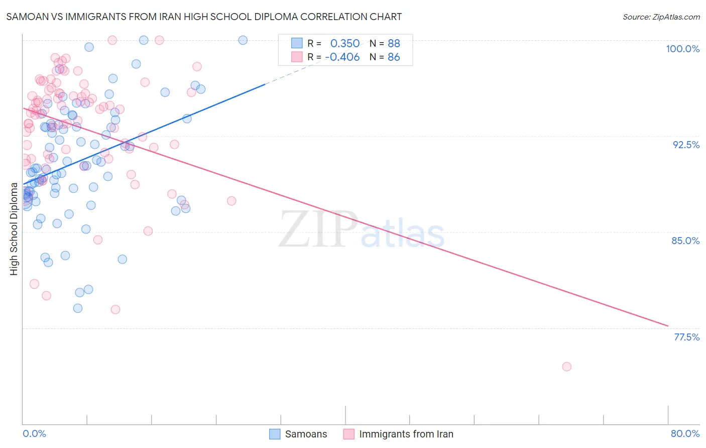 Samoan vs Immigrants from Iran High School Diploma