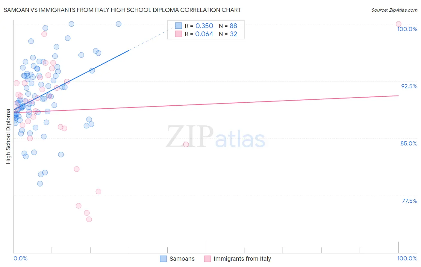 Samoan vs Immigrants from Italy High School Diploma