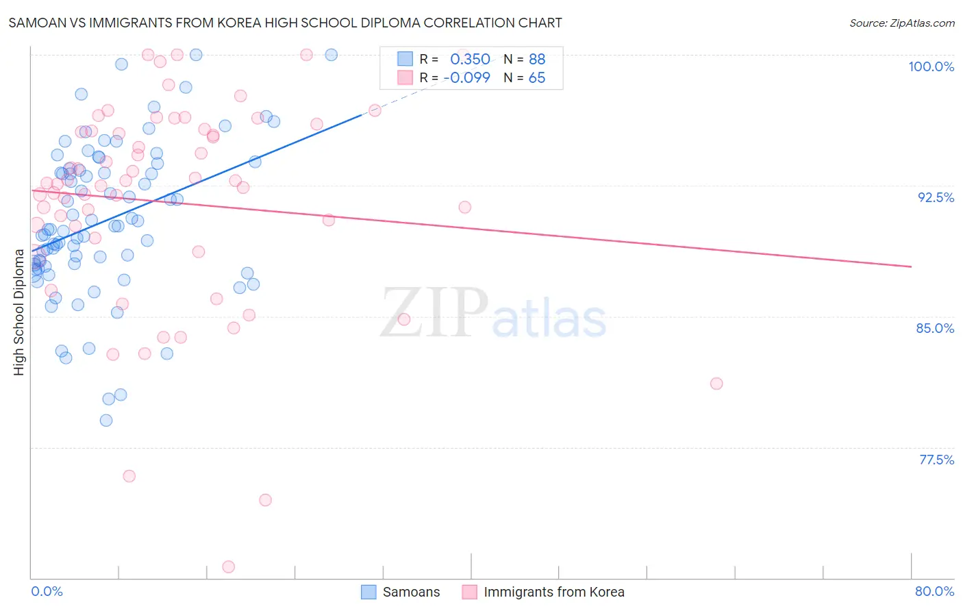 Samoan vs Immigrants from Korea High School Diploma