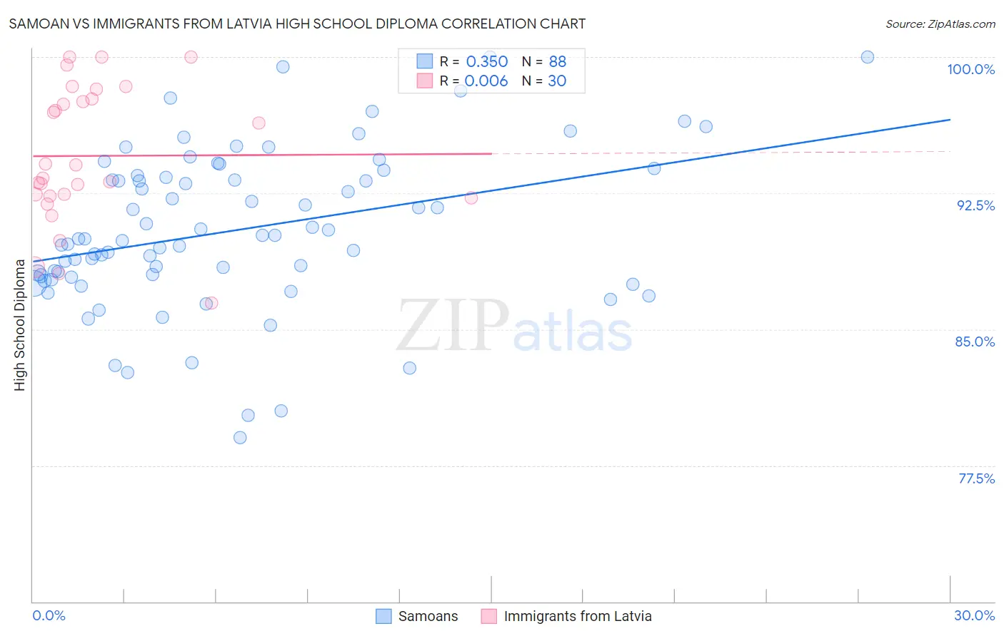 Samoan vs Immigrants from Latvia High School Diploma