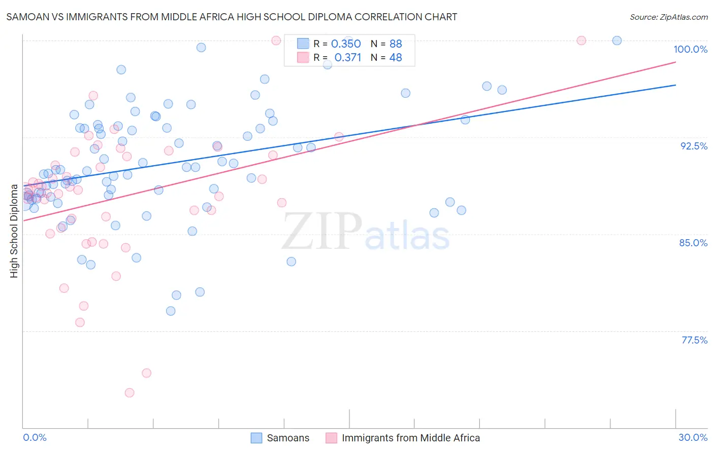 Samoan vs Immigrants from Middle Africa High School Diploma