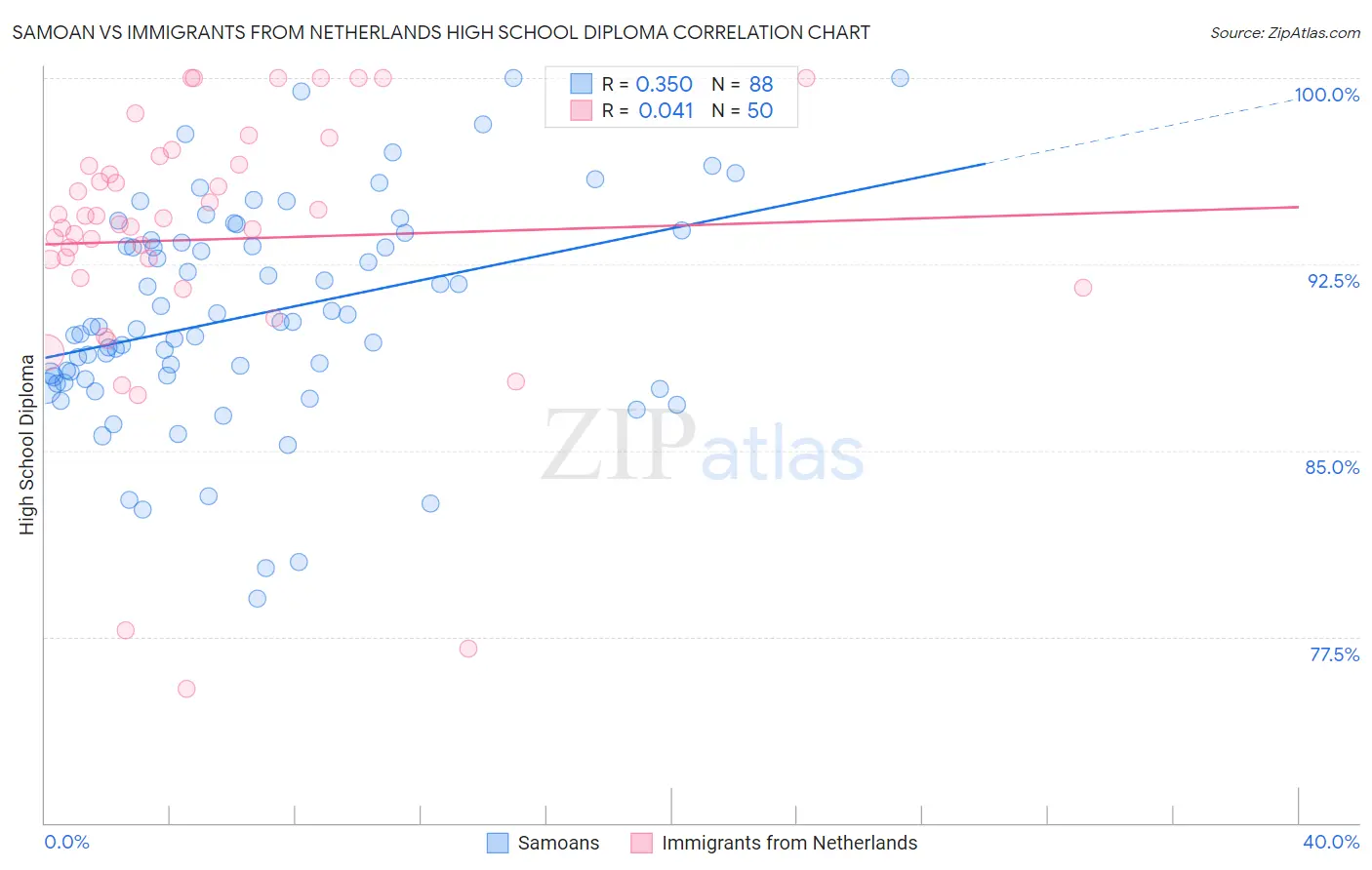 Samoan vs Immigrants from Netherlands High School Diploma