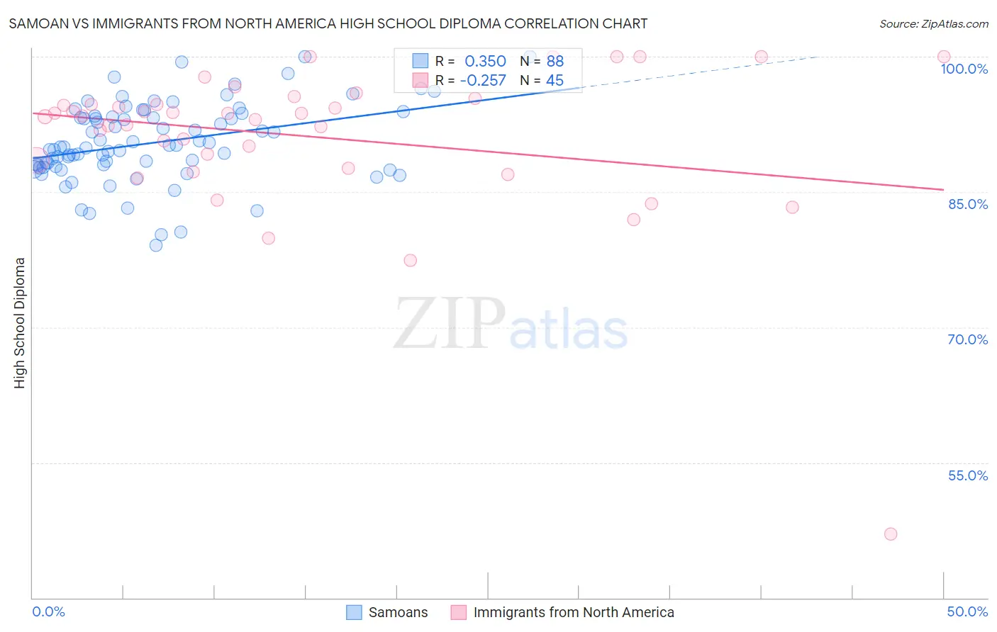 Samoan vs Immigrants from North America High School Diploma
