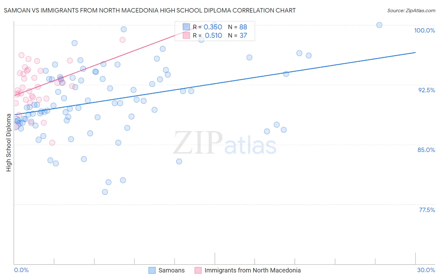 Samoan vs Immigrants from North Macedonia High School Diploma