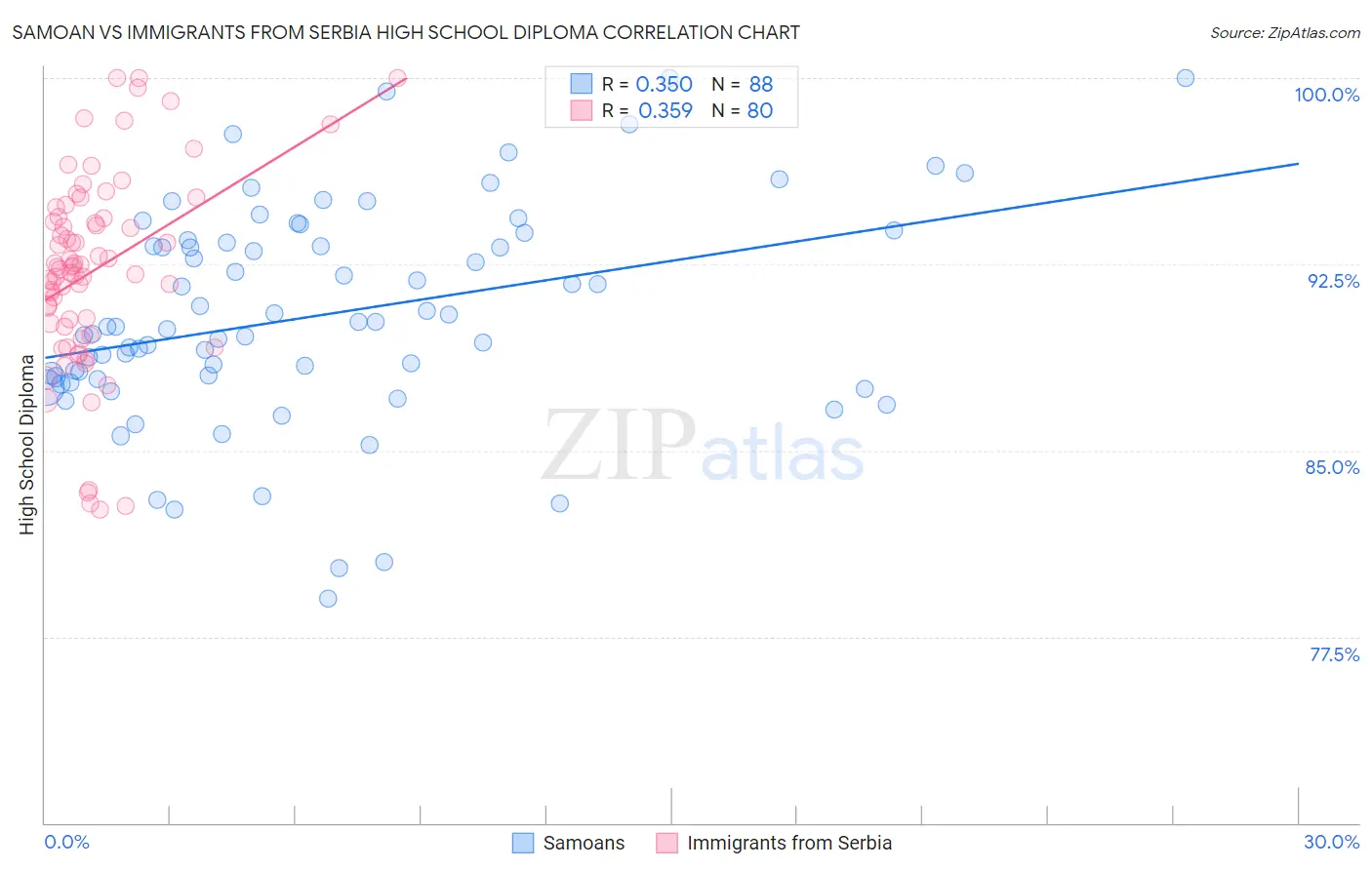 Samoan vs Immigrants from Serbia High School Diploma