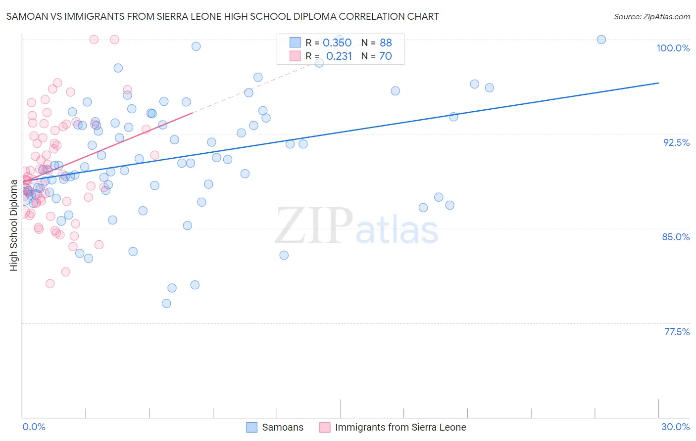 Samoan vs Immigrants from Sierra Leone High School Diploma