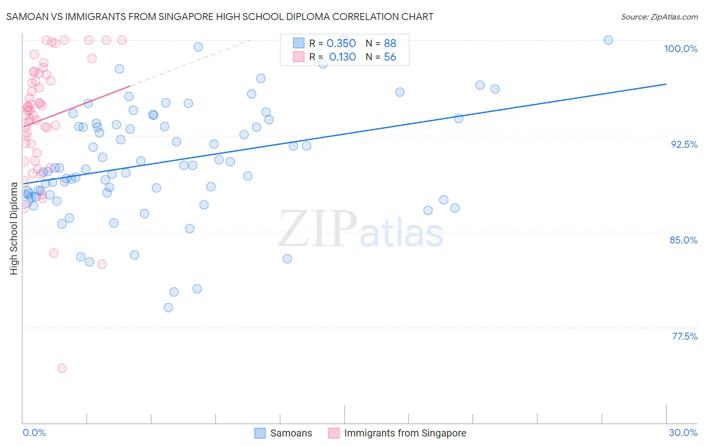 Samoan vs Immigrants from Singapore High School Diploma