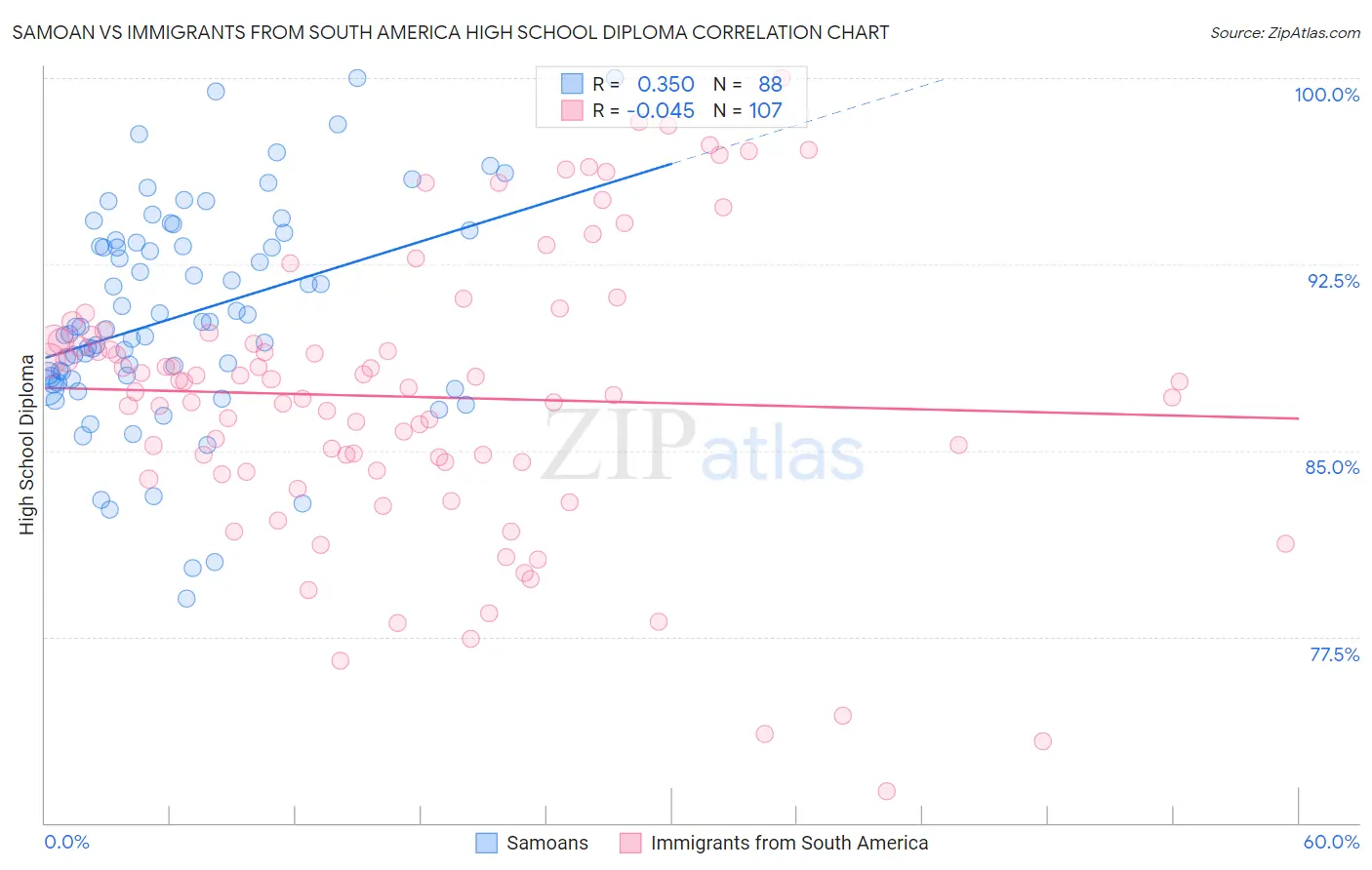 Samoan vs Immigrants from South America High School Diploma