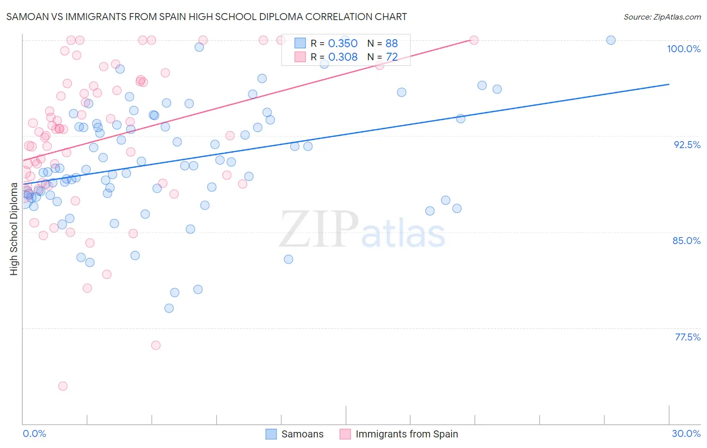 Samoan vs Immigrants from Spain High School Diploma