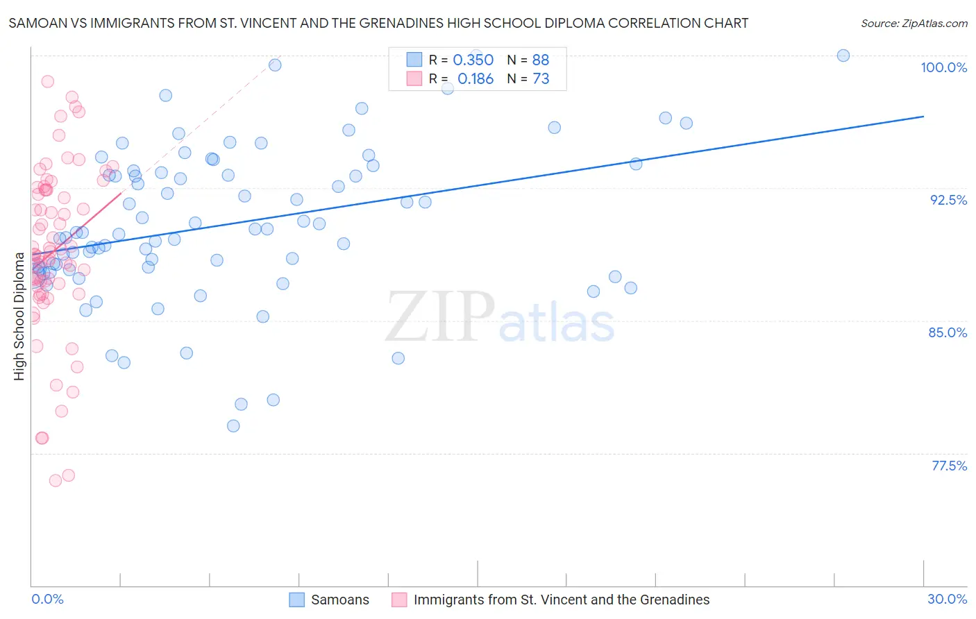Samoan vs Immigrants from St. Vincent and the Grenadines High School Diploma