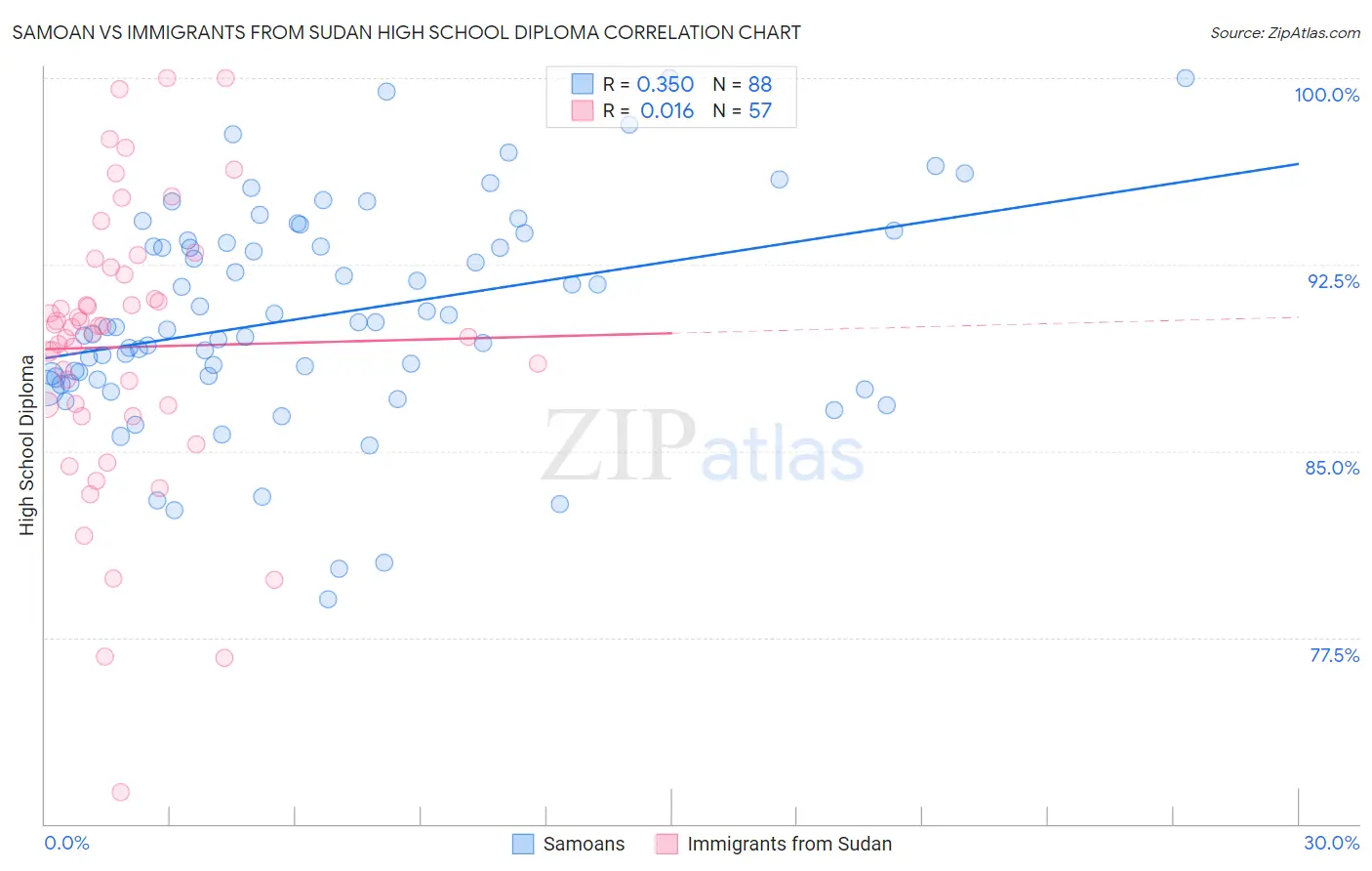 Samoan vs Immigrants from Sudan High School Diploma