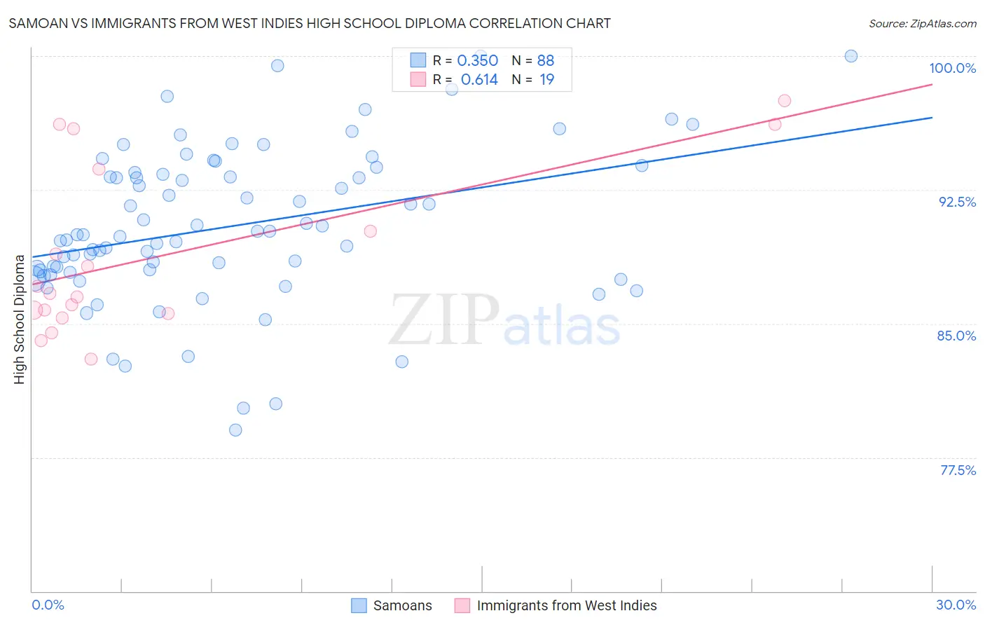 Samoan vs Immigrants from West Indies High School Diploma
