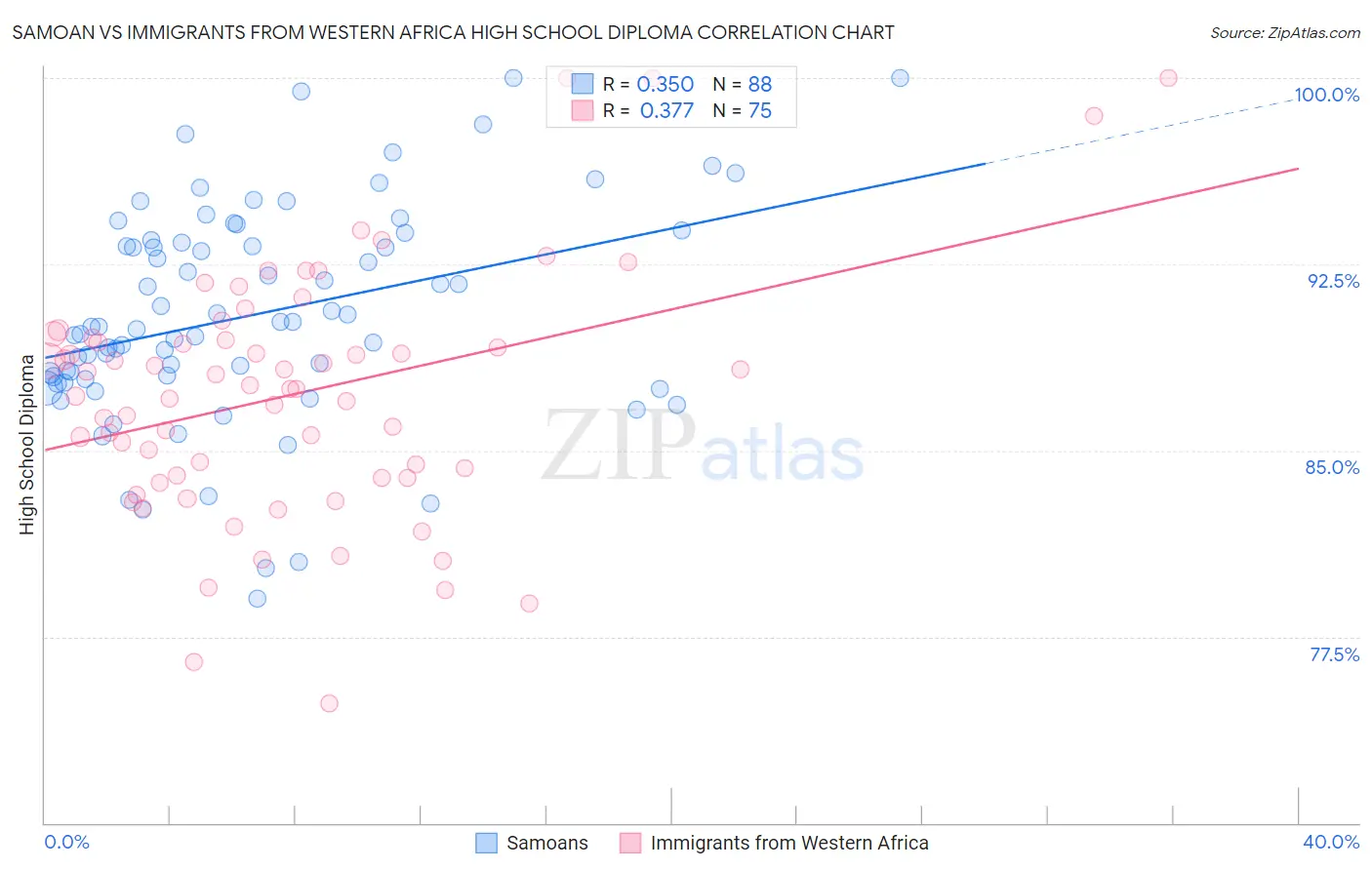 Samoan vs Immigrants from Western Africa High School Diploma