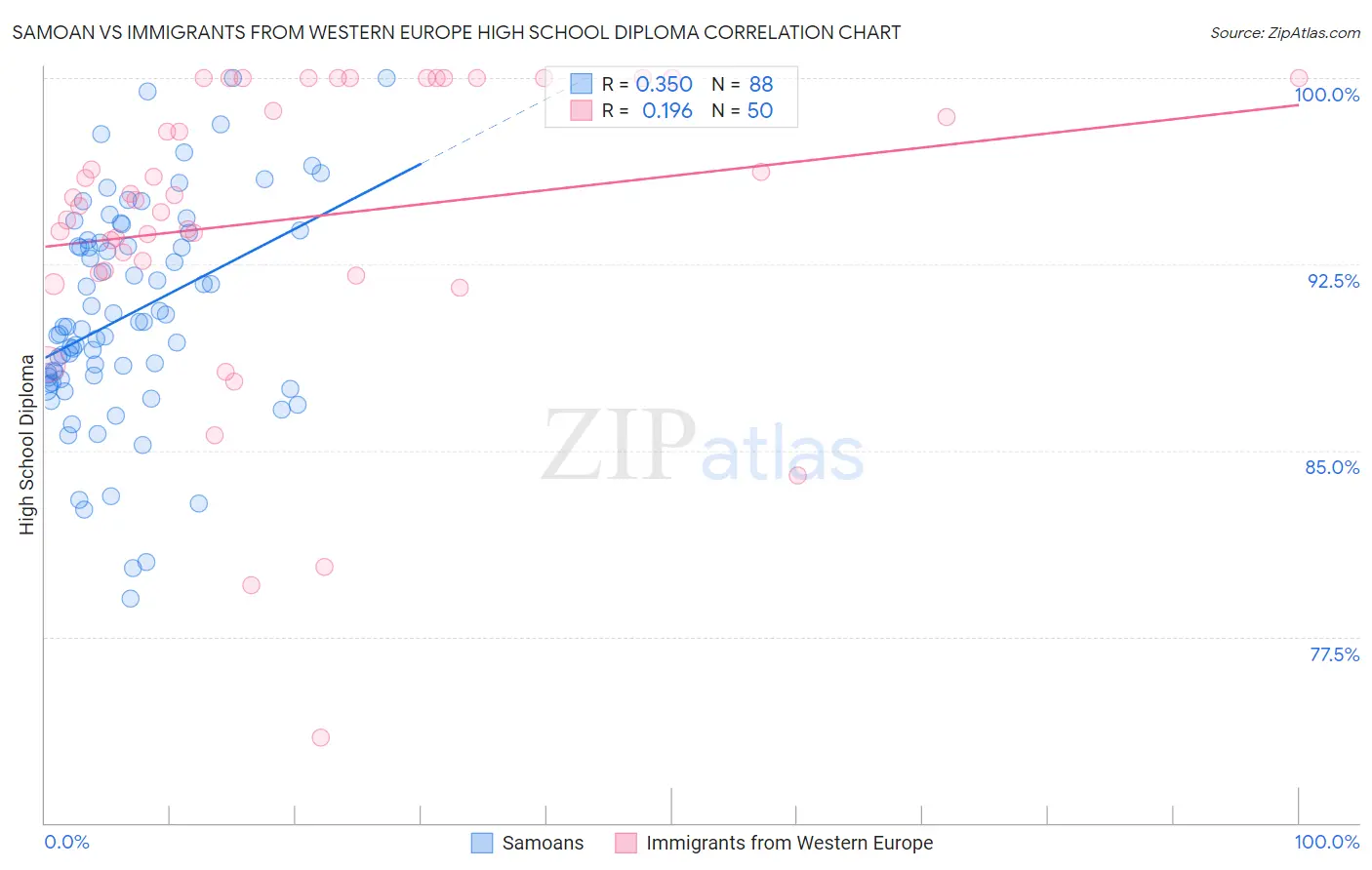 Samoan vs Immigrants from Western Europe High School Diploma