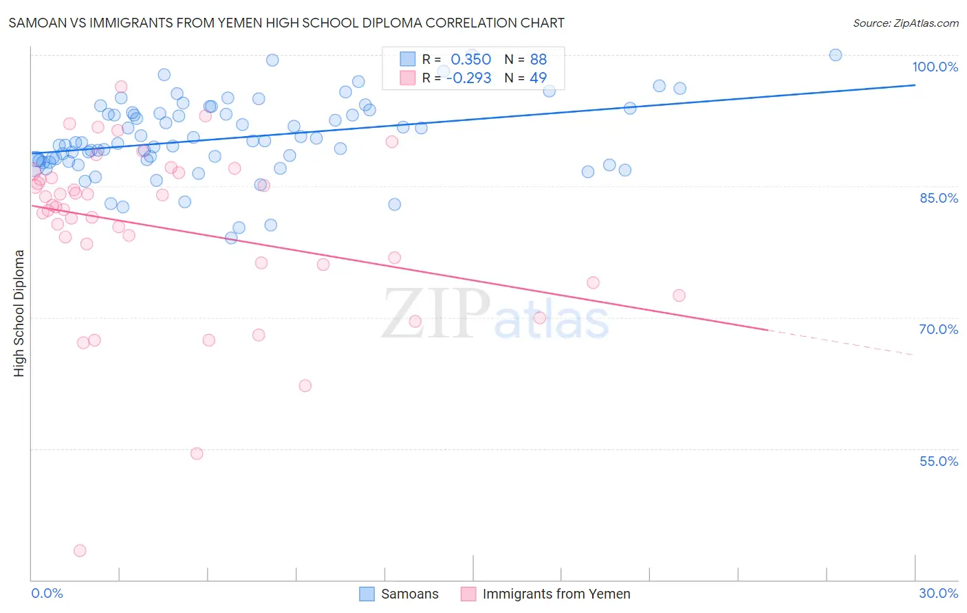 Samoan vs Immigrants from Yemen High School Diploma