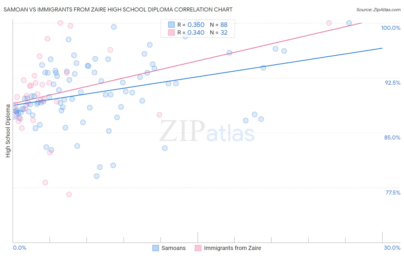 Samoan vs Immigrants from Zaire High School Diploma