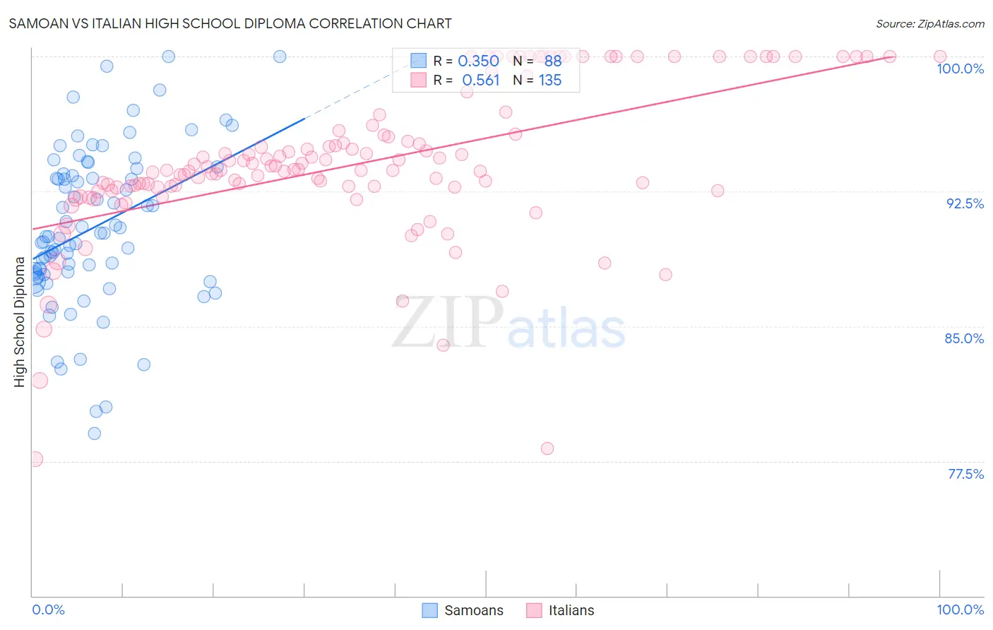 Samoan vs Italian High School Diploma