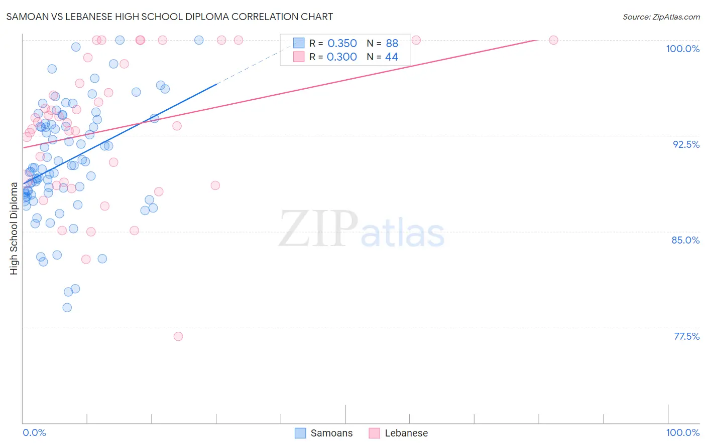 Samoan vs Lebanese High School Diploma