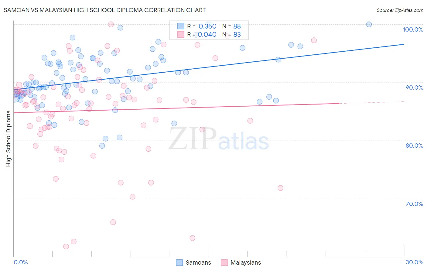 Samoan vs Malaysian High School Diploma