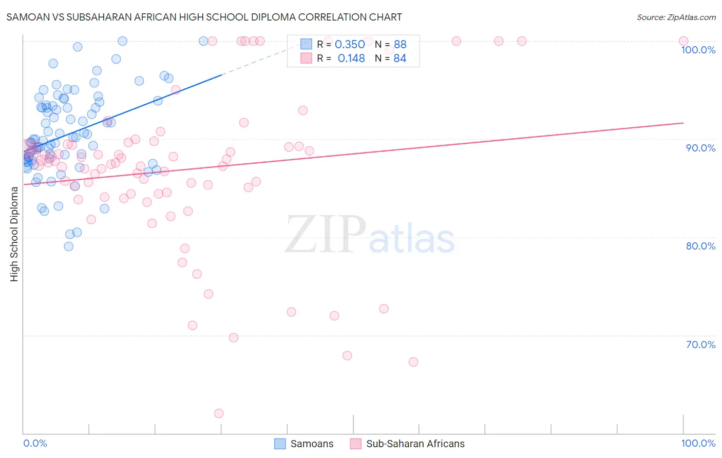 Samoan vs Subsaharan African High School Diploma