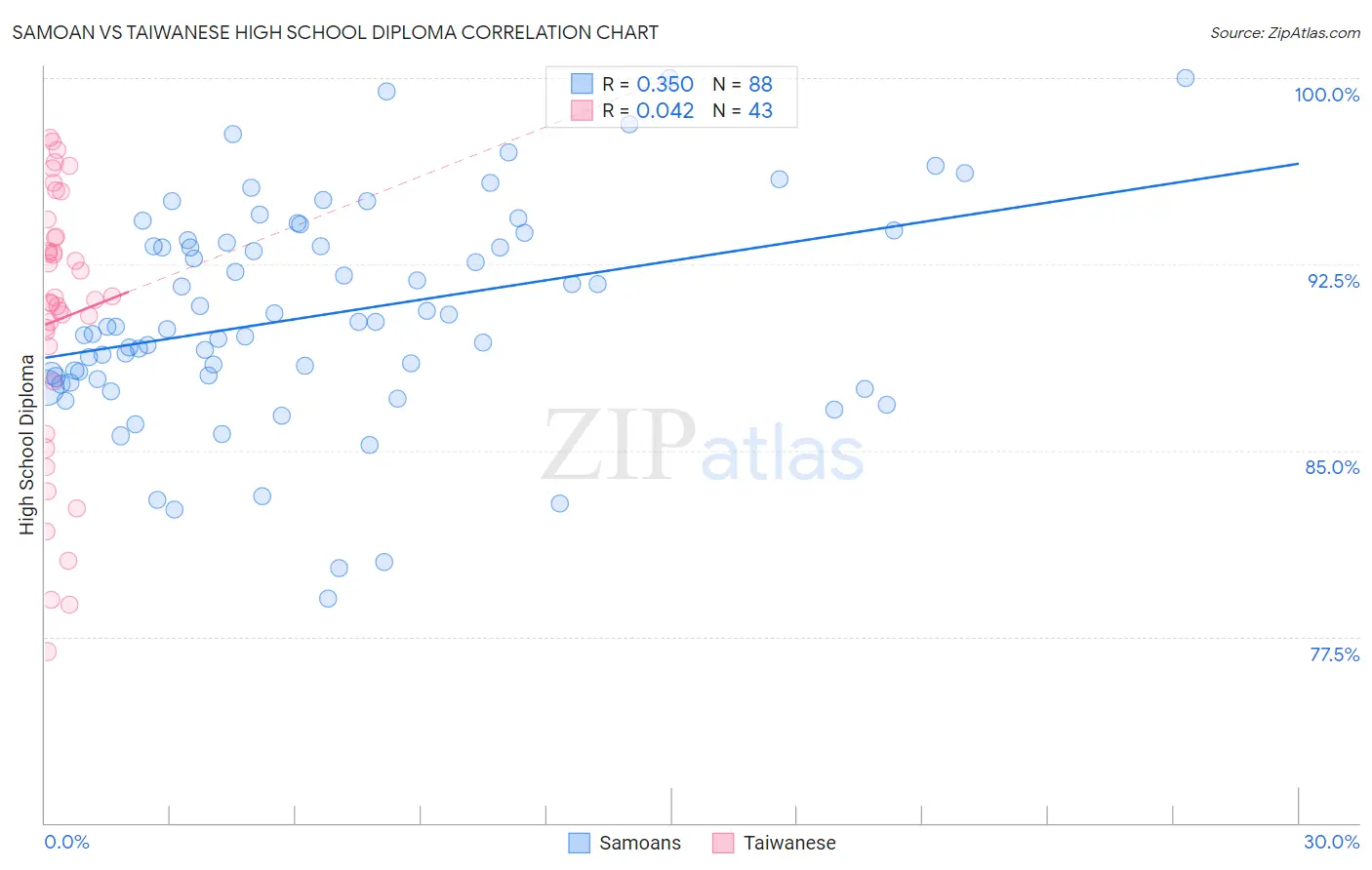 Samoan vs Taiwanese High School Diploma