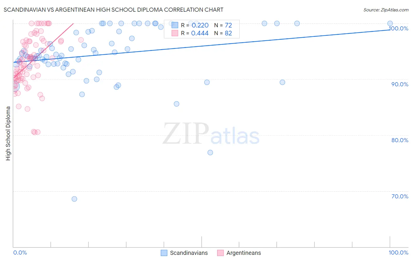 Scandinavian vs Argentinean High School Diploma