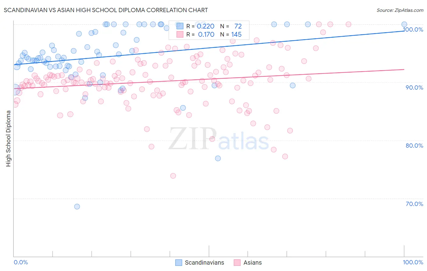 Scandinavian vs Asian High School Diploma