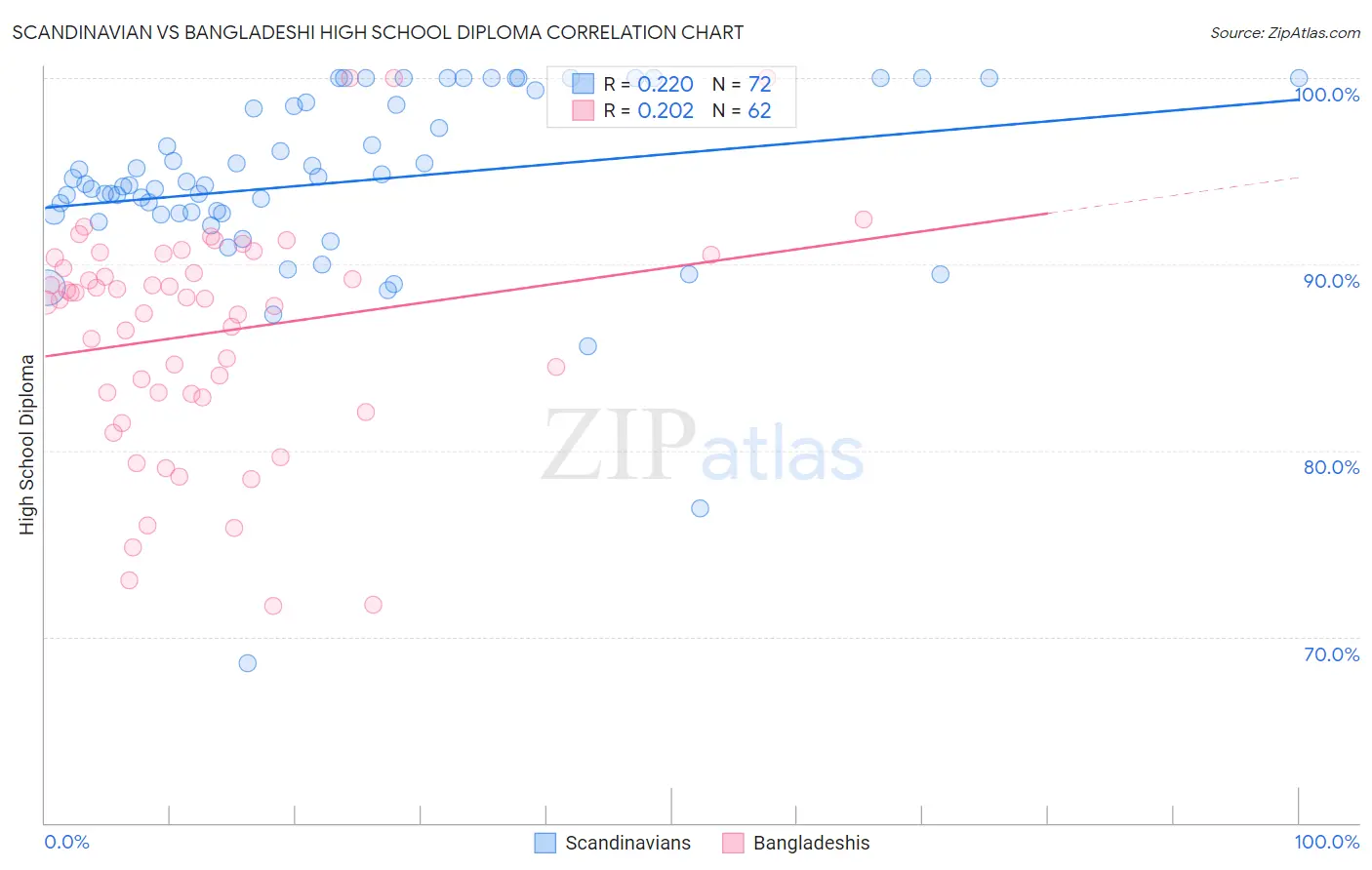 Scandinavian vs Bangladeshi High School Diploma
