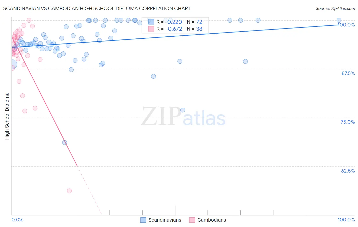 Scandinavian vs Cambodian High School Diploma