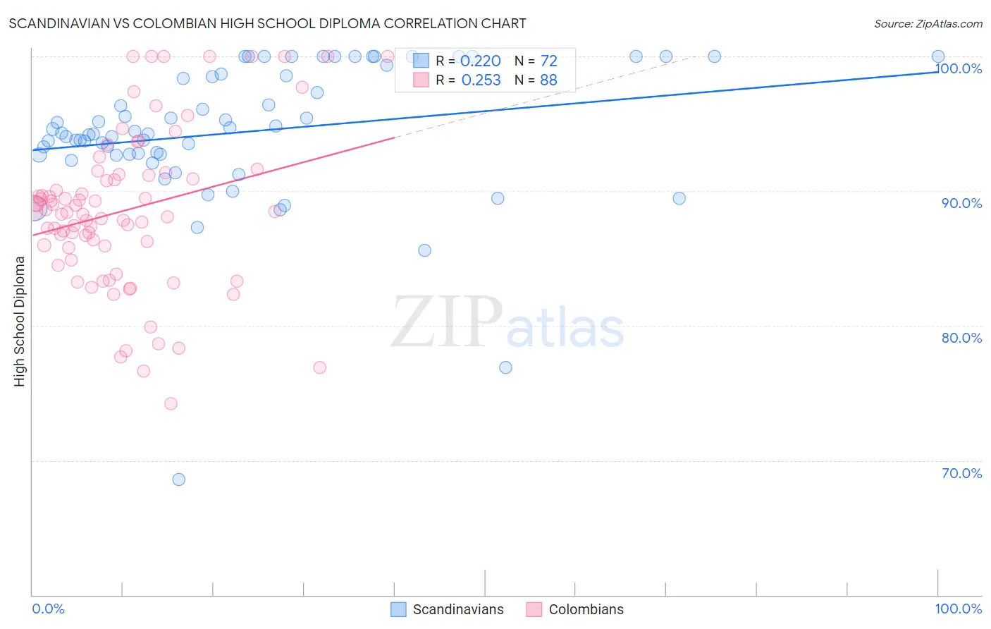 Scandinavian vs Colombian High School Diploma