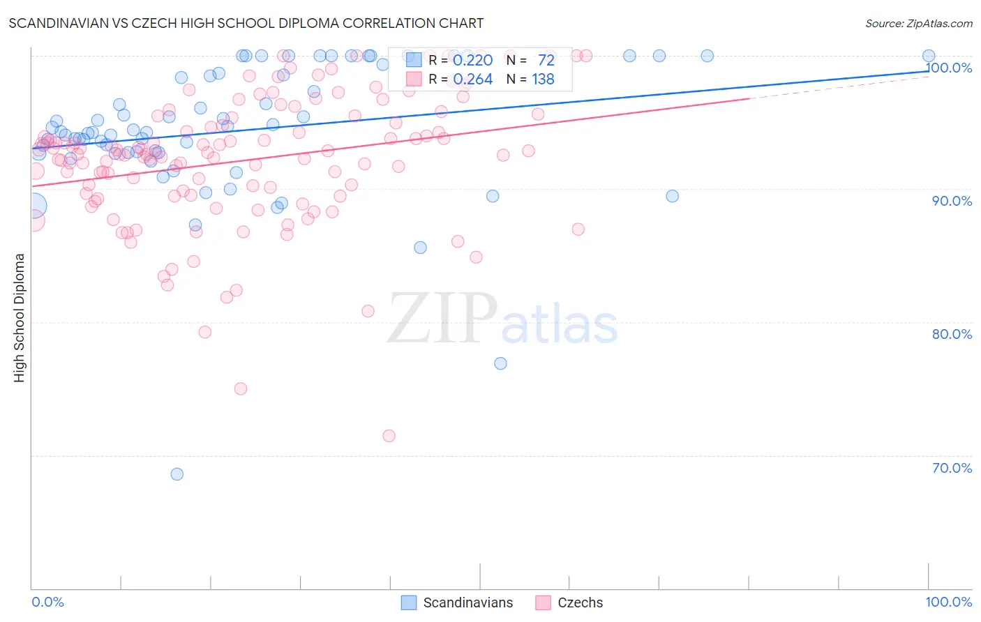 Scandinavian vs Czech High School Diploma