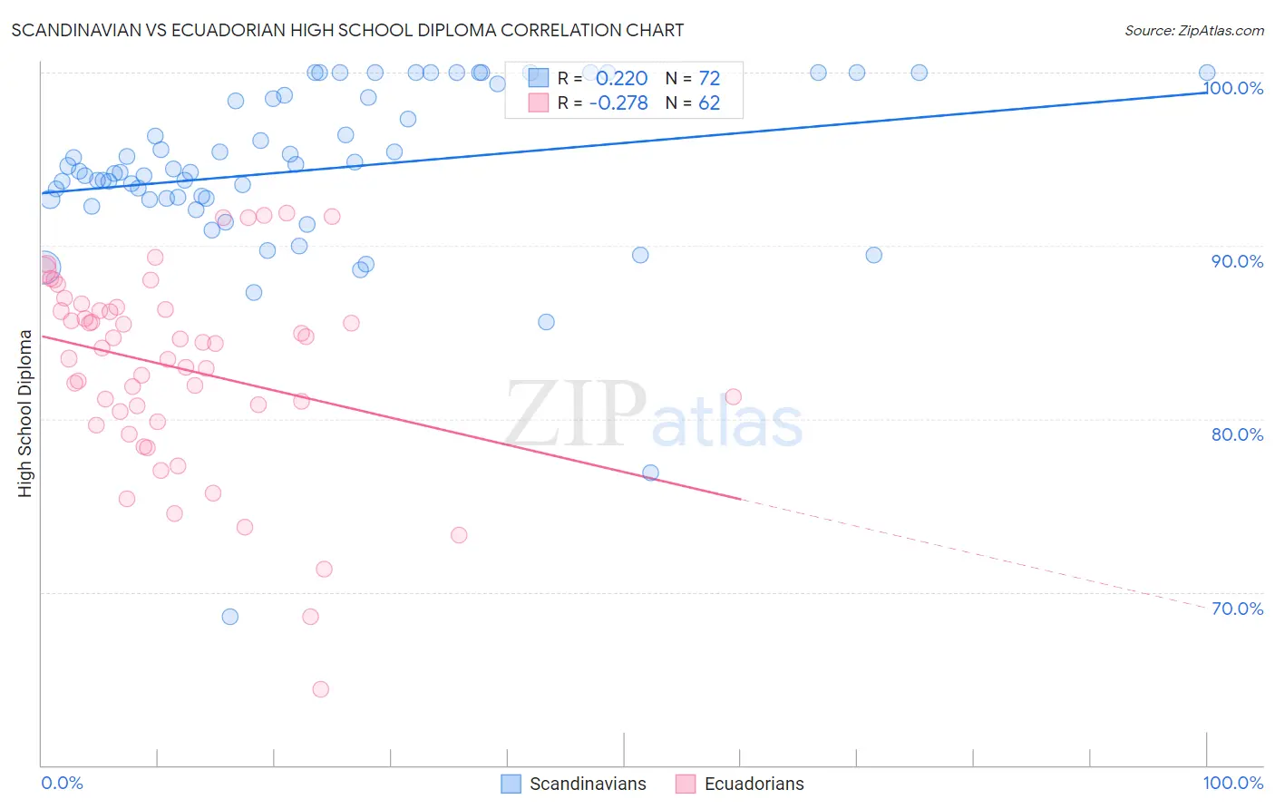 Scandinavian vs Ecuadorian High School Diploma