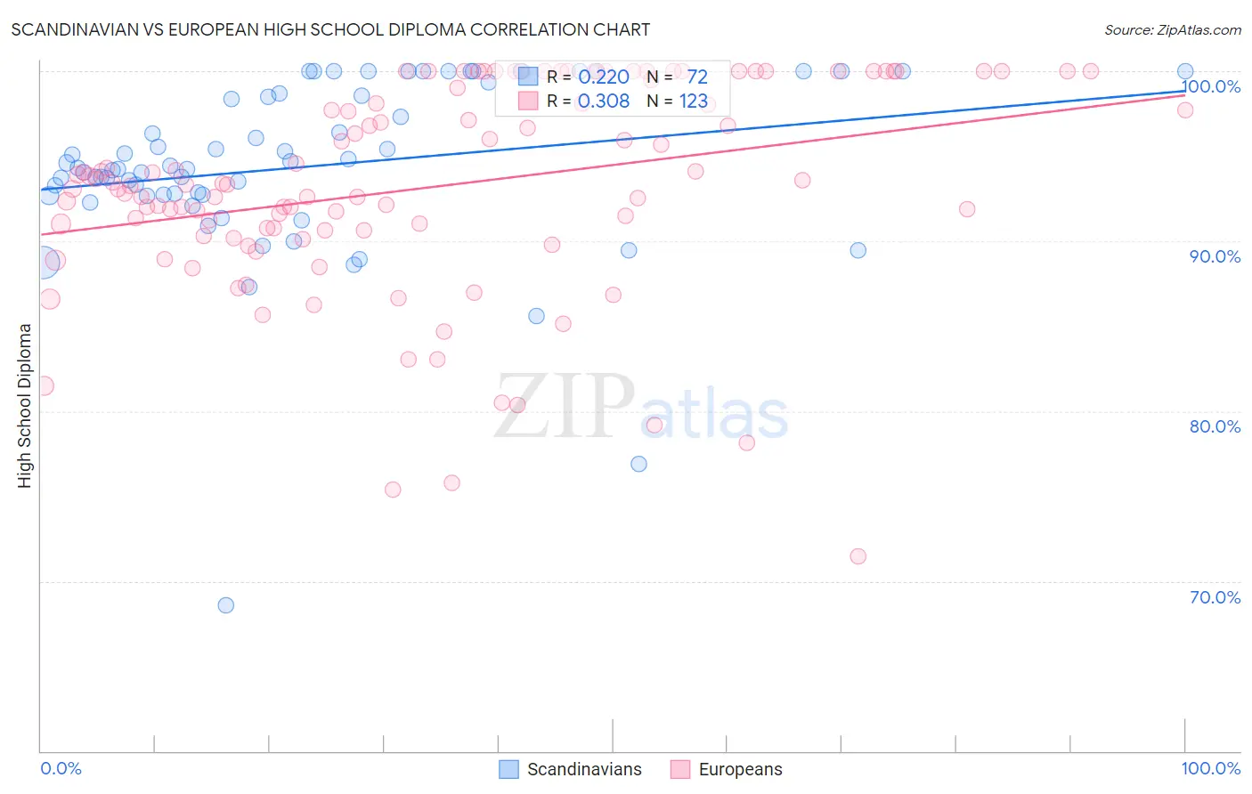 Scandinavian vs European High School Diploma