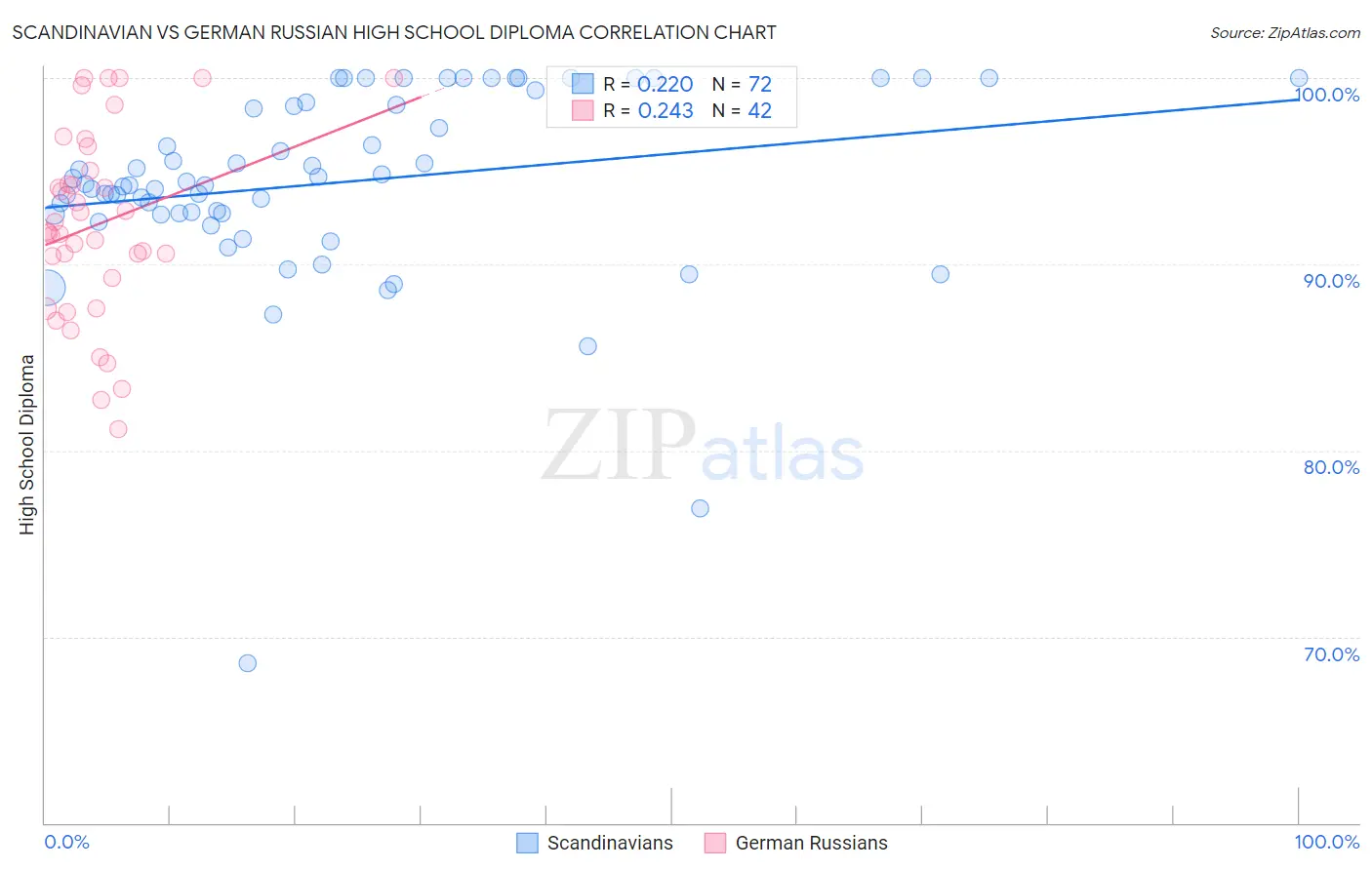 Scandinavian vs German Russian High School Diploma