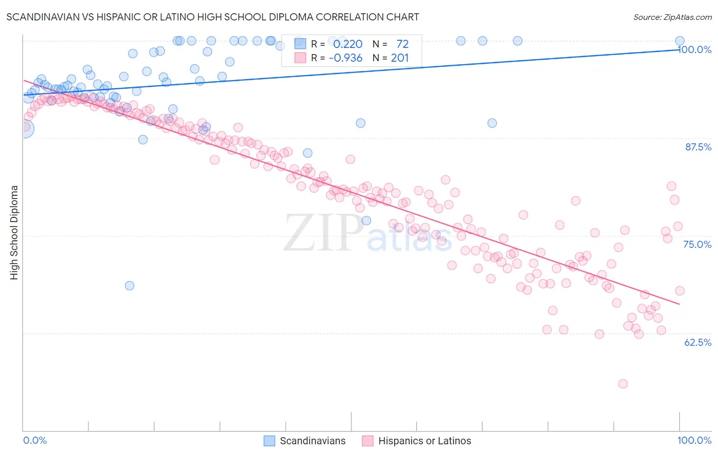 Scandinavian vs Hispanic or Latino High School Diploma