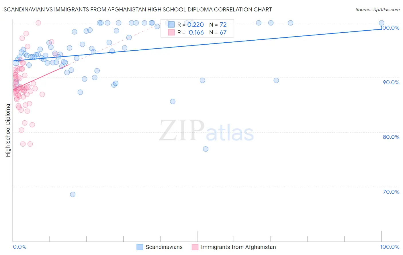 Scandinavian vs Immigrants from Afghanistan High School Diploma